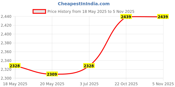 amazon.in THE STYLE SUTRA Umbrella Bird Feeder Hanging Bird Bath Decoration for Yard Porch Lawn Price History Graph from 18 May 2025 to 2 Nov 2025