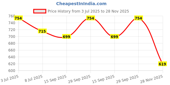 amazon.in the style sutra Umbrella Cover 70cm/80cm Non-Drip Waterproof Transparent | Water Resistant | Telescopic Design the style sutra Price History Graph from 3 Jul 2025 to 28 Nov 2025