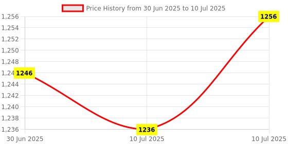 amazon.in The Style Sutra Under Desk Cable Management Mesh Flexible Wire Hiders for Standing Desk Home 30x70cm|Computers/Tablets & Networking | Computer Cables & Connectors |1set Cable Management Net Price History Graph from 30 Jun 2025 to 10 Jul 2025