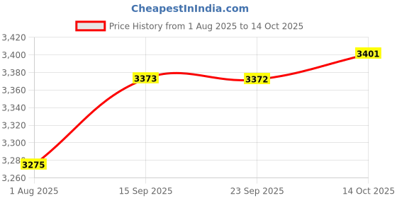 amazon.in THE STYLE SUTRA Under Shelf Rack Space Saving Metal Storage Rack for Wardrobe Office Kitchen White Price History Graph from 1 Aug 2025 to 14 Oct 2025