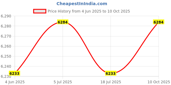 amazon.in THE STYLE SUTRA Under Vehicle Inspection Mirror Adjustable Over Shelf Retractable Telescopic Price History Graph from 4 Jun 2025 to 10 Oct 2025