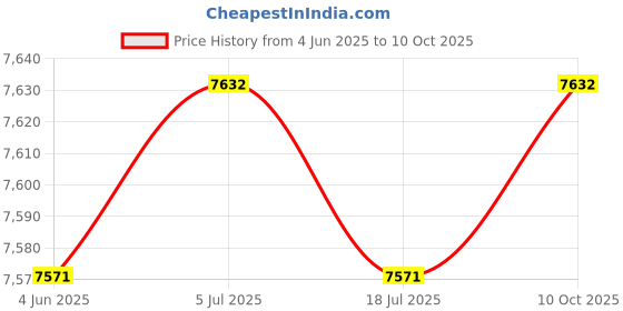 amazon.in THE STYLE SUTRA Under Vehicle Inspection Security Mirror for Checkpoint Home Inspector Price History Graph from 4 Jun 2025 to 10 Oct 2025