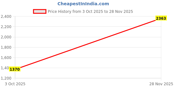 amazon.in the style sutra Unisex Outdoor Shoulder Chest Pack Waterproof Casual Bag Black and Blue the style sutra Price History Graph from 3 Oct 2025 to 28 Nov 2025