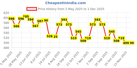 amazon.in THE STYLE SUTRA Universal Bread Maker Machine Belt for Gear, Drive Belt PU 173 Teeth 519mm| Kitchen Dining & Bar | Small Kitchen Appliances | Bread Machines Price History Graph from 5 May 2025 to 1 Dec 2025
