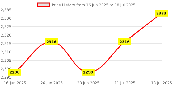 amazon.in The Style Sutra Universal Digital Microscope Lifting Table Code Microscope Support Stand Price History Graph from 16 Jun 2025 to 18 Jul 2025