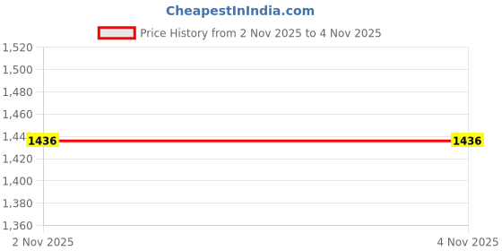 amazon.in THE STYLE SUTRA Universal Monitor Speedometer with Heart Rate Cycle LCD for Sport Bikes Price History Graph from 2 Nov 2025 to 4 Nov 2025
