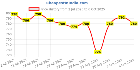 amazon.in THE STYLE SUTRA Universal Motorcycle 7/8" Handle Bar Mirror Mount Holder Clamp Adaptor 10mm Price History Graph from 2 Jul 2025 to 6 Oct 2025