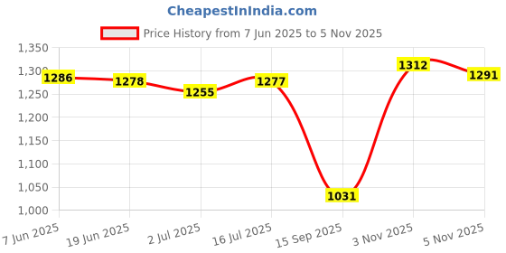 amazon.in THE STYLE SUTRA Universal Wheelchair Footrest Easy Install Accessories Plastic 2.2Cm Gaps Price History Graph from 7 Jun 2025 to 5 Nov 2025