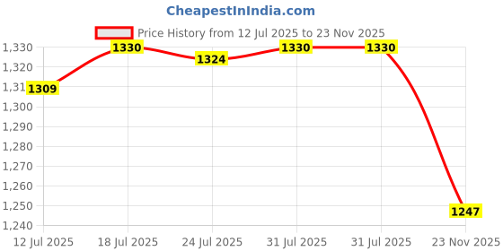amazon.in The Style Sutra Upgrade Axle Parts for MN D90 D91 MN99 1/12 RC Climbing Buggy Car Modified Rear Parts|Cars, Trucks & Motorcycles|1 Set RC Car Upgrade Parts Price History Graph from 12 Jul 2025 to 23 Nov 2025