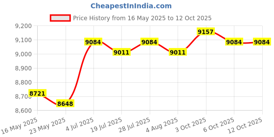 amazon.in THE STYLE SUTRA Upper Strength Training Trainer Rotator Machine for Chest Workouts Legs Price History Graph from 16 May 2025 to 12 Oct 2025