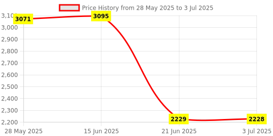 amazon.in THE STYLE SUTRA USB 2.0 to 68 pin ATA PCMCIA Flash Disk Memory Card Reader Adapter Converter | 1 Piece PC Card Reader Price History Graph from 28 May 2025 to 3 Jul 2025