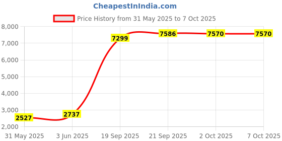 amazon.in The Style Sutra USB 3.0 2TB SSD External Portable USB 3.1 Gen-1 USB-C Compatible black|Computers/Tablets & Networking | Drives, Storage & Blank Media |1x solid state drive Price History Graph from 31 May 2025 to 6 Oct 2025