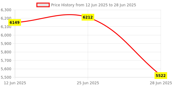 amazon.in The Style Sutra USB 3.0 Portable SATA External Hard Drive Mobile Disk Enclosure 2TB|Computers/Tablets & Networking|Drives, Storage & Blank Media|Hard Drives (HDD, SSD & NAS) Price History Graph from 12 Jun 2025 to 28 Jun 2025