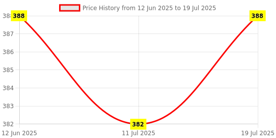 amazon.in THE STYLE SUTRA USB A F to Ethernet RJ45 Male Router Adapter Plug Socket LAN Network the style sutra Price History Graph from 12 Jun 2025 to 11 Jul 2025
