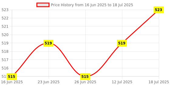 amazon.in The Style Sutra USB Charging Port Socket Flex Cable for Galaxy Note 10.1 N8000|Computers/Tablets & Networking |Tablet & eBook Reader Parts|1X Usb Charging Socket Flex Cable Price History Graph from 16 Jun 2025 to 18 Jul 2025