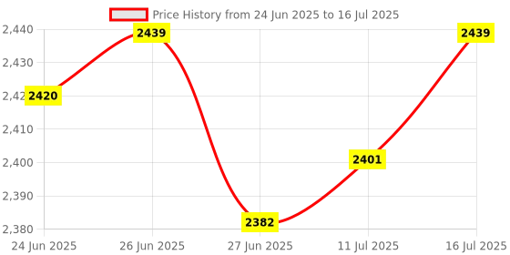 amazon.in The Style Sutra USB External Sound Card 5.1 Surround Sound Optical Audio Sound Card, Blue|Computers/Tablets & Networking | Laptop & Desktop Accessories | Sound Cards (External) Price History Graph from 24 Jun 2025 to 16 Jul 2025
