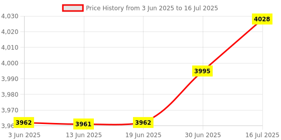 amazon.in The Style Sutra USB Mini 12-Key Mechanical Keyboard Programmable Keys No Drive Needed White|Computers/Tablets & Networking | Keyboards, Mice & Pointers | Keyboards & Keypads Price History Graph from 3 Jun 2025 to 16 Jul 2025
