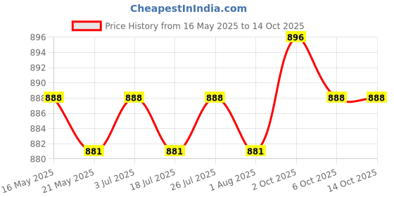amazon.in The Style Sutra USB Numpad Keyboard 19 Key Stylish for Cashier Desk Financial Accounting Price History Graph from 16 May 2025 to 13 Oct 2025