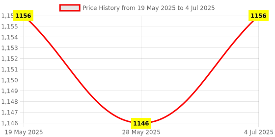 amazon.in THE STYLE SUTRA USB2.0 Metal Waterproof Shockproof Flash Drive U Disk Memory Disk 64g Price History Graph from 19 May 2025 to 4 Jul 2025