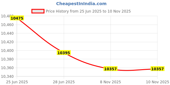 amazon.in The Style Sutra V-Band Downpipe Low Profile 90Deg w/Flex bellow pipe stainless+ O2 Plug|Motors | Parts & Accessories | Car & Truck Parts |1 Piece 3 V-Band Downpipe Price History Graph from 25 Jun 2025 to 10 Nov 2025
