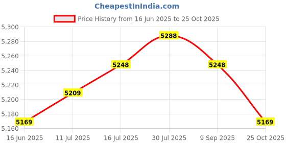 amazon.in The Style Sutra Vehicle Auto Cluster LCD Monitor Display Screen for Audi VW 4X|Motors | Parts & Accessories | Car & Truck Parts Price History Graph from 16 Jun 2025 to 25 Oct 2025