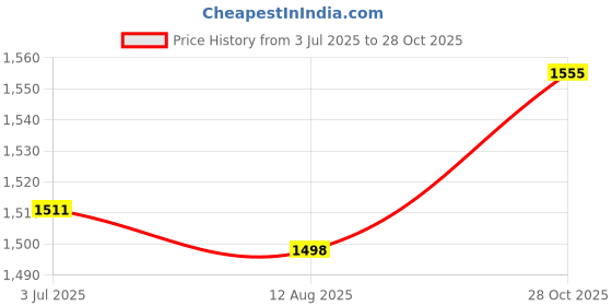 amazon.in THE STYLE SUTRA Vertical Garden Planter Hydroponics Growing Tower for Peppers Indoor Outdoor 5 Holes Single Tier Price History Graph from 3 Jul 2025 to 28 Oct 2025