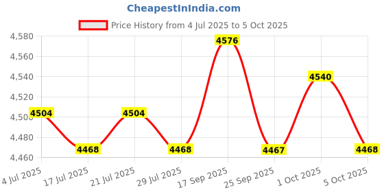 amazon.in THE STYLE SUTRA VHS C Cassette Adapter Camcorders Store VCR Player Device Cassette Converter Price History Graph from 4 Jul 2025 to 5 Oct 2025