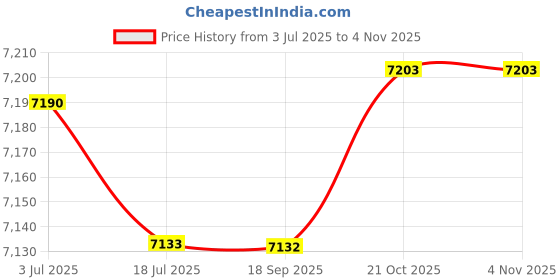 amazon.in THE STYLE SUTRA Vintage Design Wired Desk Telephone Metal Base for Hotel Home 13x22.2x11.5cm Red Price History Graph from 3 Jul 2025 to 2 Nov 2025