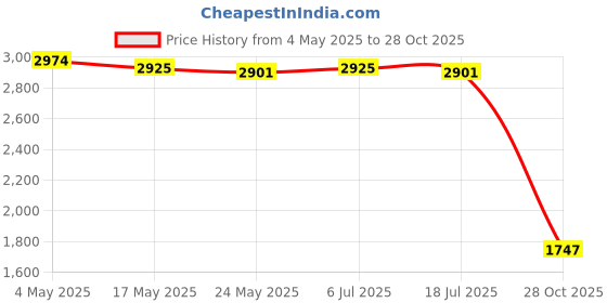 amazon.in THE STYLE SUTRA Vintage Leather Pen Case Sturdy Pen Pencil Pouch for Coupons Cards Employees Black Price History Graph from 4 May 2025 to 28 Oct 2025