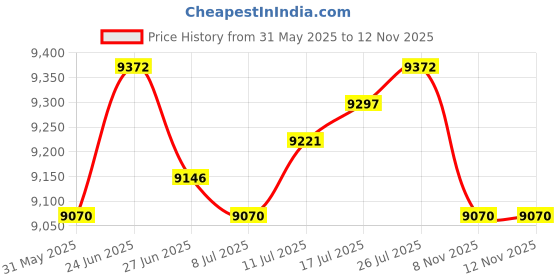 amazon.in The Style Sutra Vinyl Record Display Holder Desktop Rack for Bedroom Garage Picture|1 Vinyl Record Shelf| Racks Price History Graph from 31 May 2025 to 11 Nov 2025
