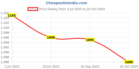 amazon.in THE STYLE SUTRA Violin Cover Portable Dustproof Protect Cloth for Stage Performance Practice Beige Price History Graph from 3 Jul 2025 to 25 Oct 2025