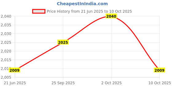 amazon.in THE STYLE SUTRA Volleyball Net Winch Tensioner Backyard Trainer Driveway Net Tightening Tool Style A | Sporting Goods | Team Sports | Volleyball | Nets Price History Graph from 21 Jun 2025 to 10 Oct 2025