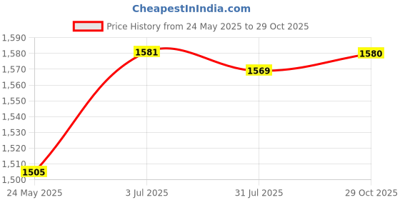 amazon.in THE STYLE SUTRA Voltage Regulator Replace 21066-7017 210667017 for FR600 FR651 Price History Graph from 24 May 2025 to 29 Oct 2025