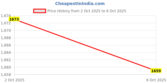 amazon.in THE STYLE SUTRA VT-1048 Garage Frontline Base Scene Model Free Combination VT-1048-12 Price History Graph from 26 Sep 2025 to 2 Oct 2025