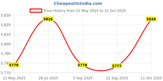 amazon.in THE STYLE SUTRA Waist Twisting Disk Household Ab Twisting Board for Slimming Practice Adults Price History Graph from 21 May 2025 to 11 Oct 2025