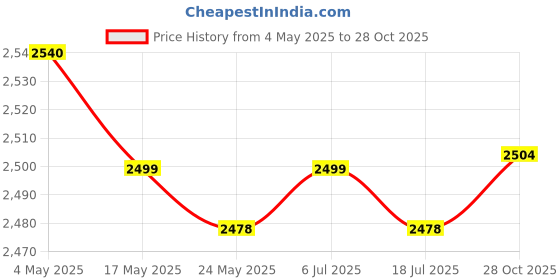 amazon.in THE STYLE SUTRA Wall Clock Silent Non Ticking Stylish 12inch Hanging Clock for Offices Decor Price History Graph from 4 May 2025 to 28 Oct 2025
