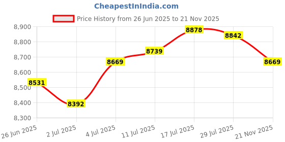 amazon.in The Style Sutra Wall Hanging Mailbox with Key Lock Letterbox for Office Corridor House House Price History Graph from 26 Jun 2025 to 21 Nov 2025