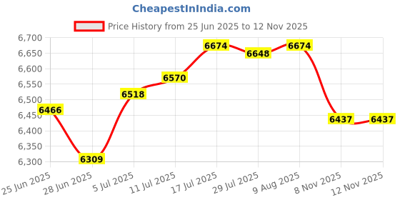 amazon.in The Style Sutra Wall Mount Lockable Mailbox Anti Ruse Easy Installation House Large Drop Box Blue Price History Graph from 25 Jun 2025 to 12 Nov 2025