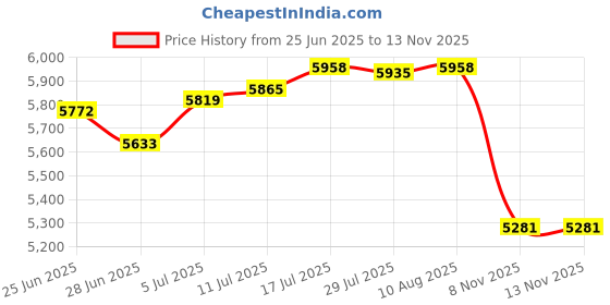 amazon.in The Style Sutra Wall Mount Lockable Mailbox Anti Ruse Easy Installation House Large Drop Box Red Price History Graph from 25 Jun 2025 to 13 Nov 2025