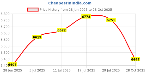amazon.in The Style Sutra Wall Mount Lockable Mailbox Anti Ruse Easy Installation House Large Drop Box White Price History Graph from 28 Jun 2025 to 28 Oct 2025