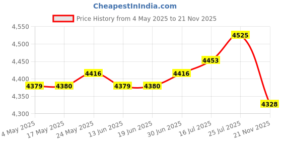 amazon.in The Style Sutra Wall Mount Mailbox Heavy Duty Deposit Drop Box for Home Use Office Classroom|Home & Garden|Home & Garden|1x Wall Mount Mailbox (with key) Price History Graph from 4 May 2025 to 21 Nov 2025