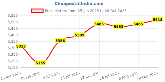 amazon.in The Style Sutra Wall Mount Mailbox Office Locking Mailbox with Key Outdoor Business Drop Box bronze Price History Graph from 25 Jun 2025 to 28 Oct 2025