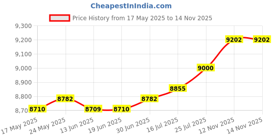 amazon.in The Style Sutra Wall Mount Mailbox Waterproof Heavy Duty for Daily Letters Office Newspapers 36cmx30cmx9.5cm Black|Home & Garden|Home & Garden|1 Mailbox (with screw accessories) Price History Graph from 17 May 2025 to 12 Nov 2025