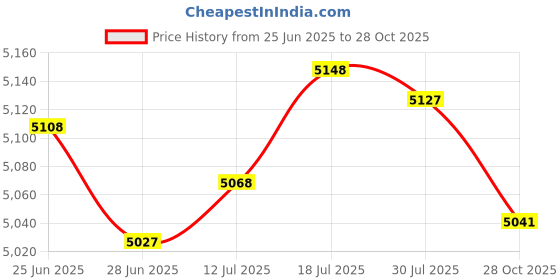 amazon.in The Style Sutra Wall Mounted Barometer Pressure Gauge Dia 18cm Hanging Weather Station Dials|Collectibles | Science & Medicine (1930-Now) | Scientific Instruments Price History Graph from 25 Jun 2025 to 28 Oct 2025
