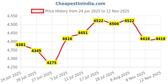amazon.in The Style Sutra Wall Mounted Locking Drop Box Mailbox 20x7.5x26cm for Office Business Sturdy Black Price History Graph from 24 Jun 2025 to 12 Nov 2025