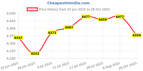 amazon.in The Style Sutra Wall Mounted Locking Drop Box Mailbox 20x7.5x26cm for Office Business Sturdy Deep Green Price History Graph from 25 Jun 2025 to 28 Oct 2025
