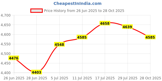 amazon.in The Style Sutra Wall Mounted Locking Drop Box Mailbox 20x7.5x26cm for Office Business Sturdy Grey Price History Graph from 26 Jun 2025 to 28 Oct 2025