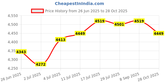 amazon.in The Style Sutra Wall Mounted Locking Drop Box Mailbox 20x7.5x26cm for Office Business Sturdy White Price History Graph from 26 Jun 2025 to 28 Oct 2025
