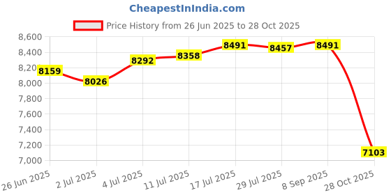 amazon.in The Style Sutra Wall Mounted Mailbox Front Door Gate Sturdy Coffee Shop Decoration Letterbox Gray Price History Graph from 26 Jun 2025 to 28 Oct 2025