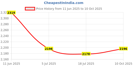 amazon.in THE STYLE SUTRA Wall Mounted Mailbox Hanging Post Box Collection Box Door House Key Drop Box Yellow Price History Graph from 11 Jun 2025 to 10 Oct 2025